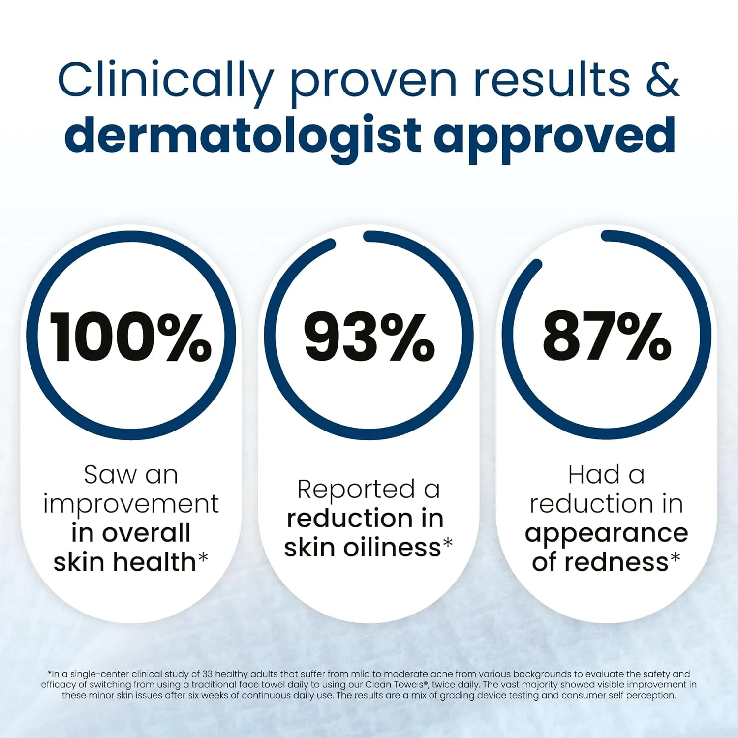 Clean Towels clinical results and dermatologist approved graphic